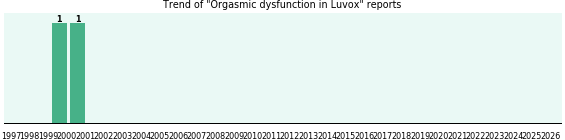 Could Luvox cause Orgasmic dysfunction? Could Luvox cause Orgasmic dysfunction?